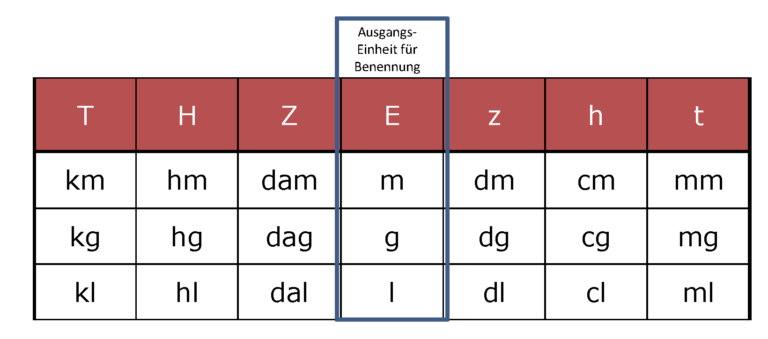 Tabelle Zum Umrechnen Von Maßeinheiten Größen: Messen – Schätzen – Umwandeln – Das Recheninstitut zur